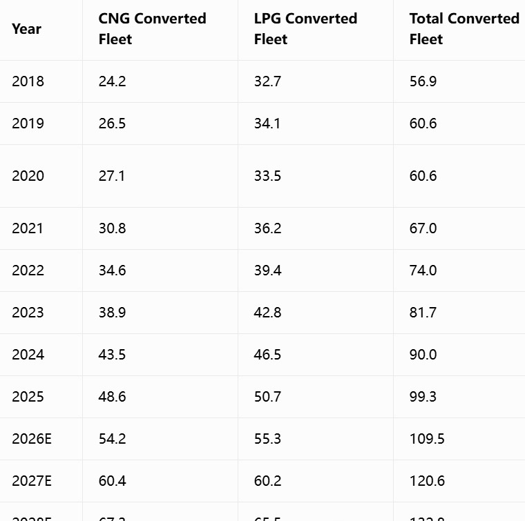 Global CNG & LPG Vehicle Conversion Market Growth Trend | Industry Forecast 2018-2028