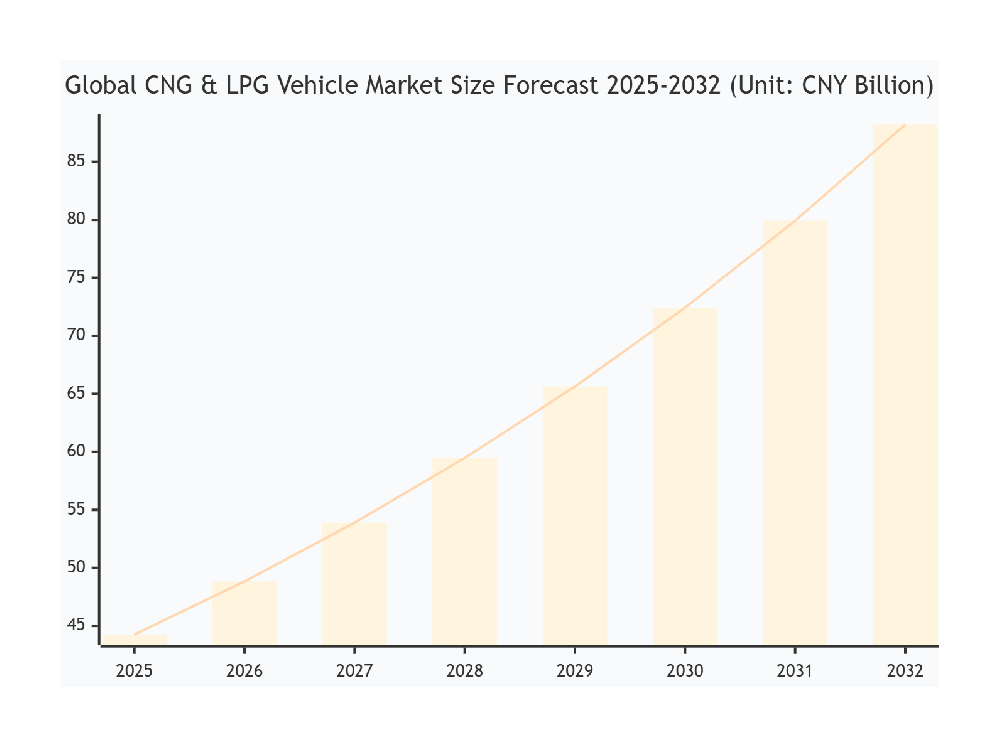 Figure 1 Global CNG & LPG Vehicle Market Size & Growth Forecast (2025‑2032)