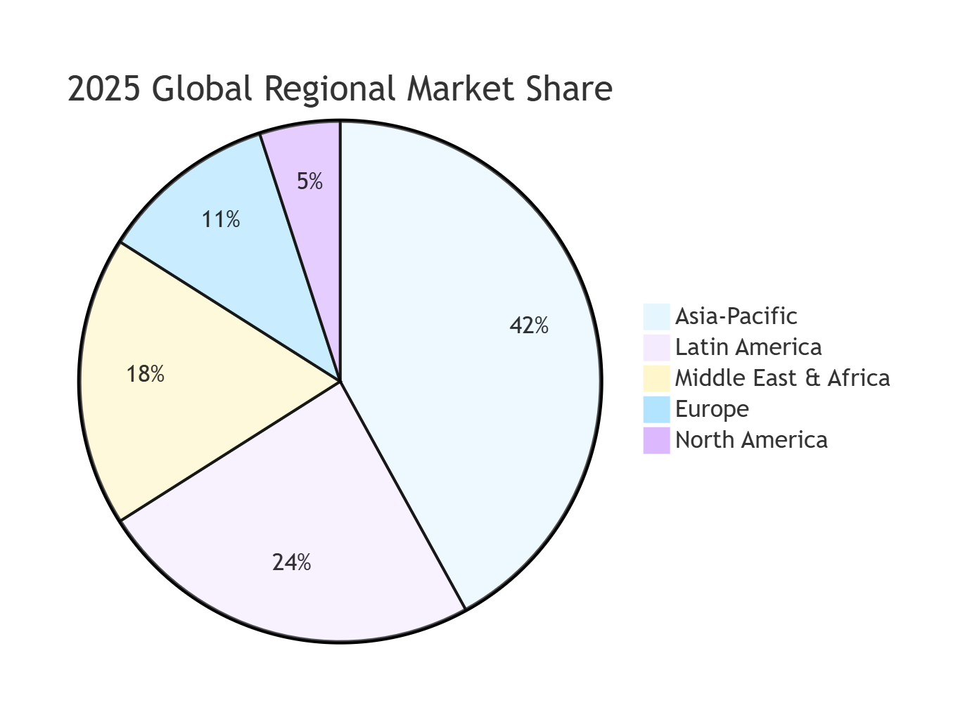 Figure2:Regional Market Share of Global CNG & LPG Vehicles, 2025