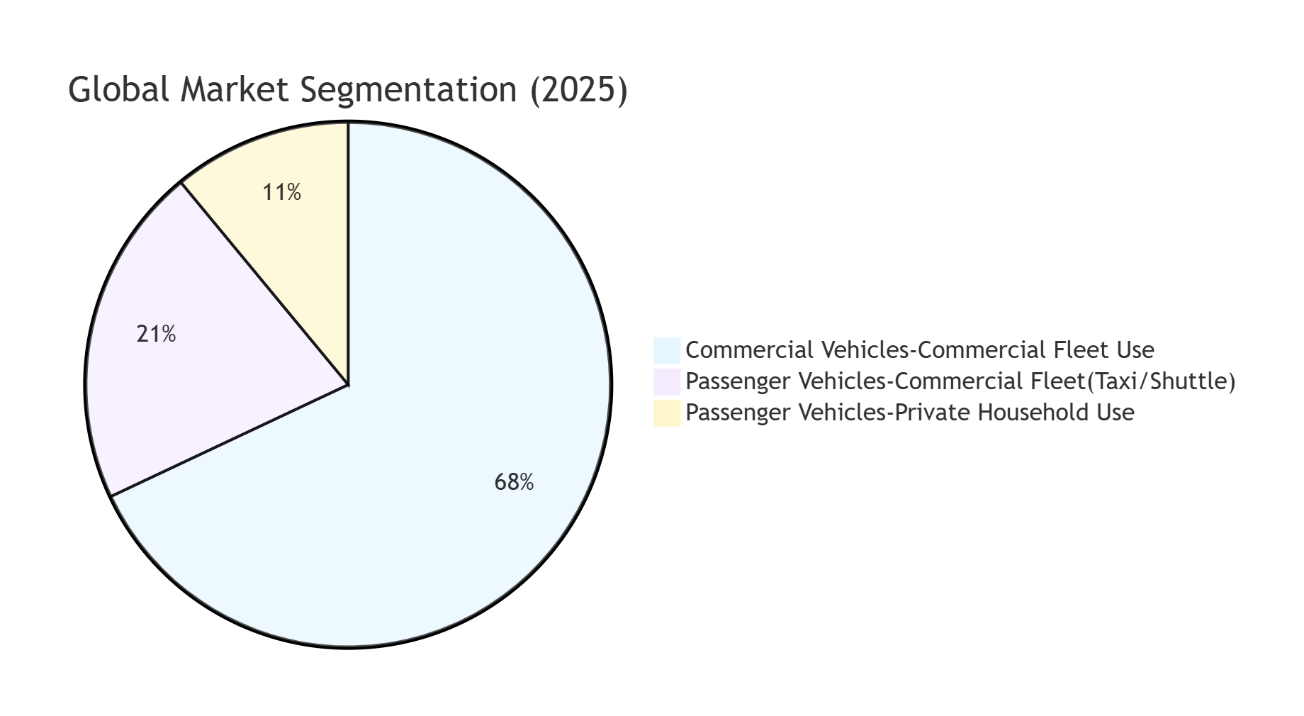 Figure3:Market Segmentation — By Vehicle Type & End‑Use Application 2025
