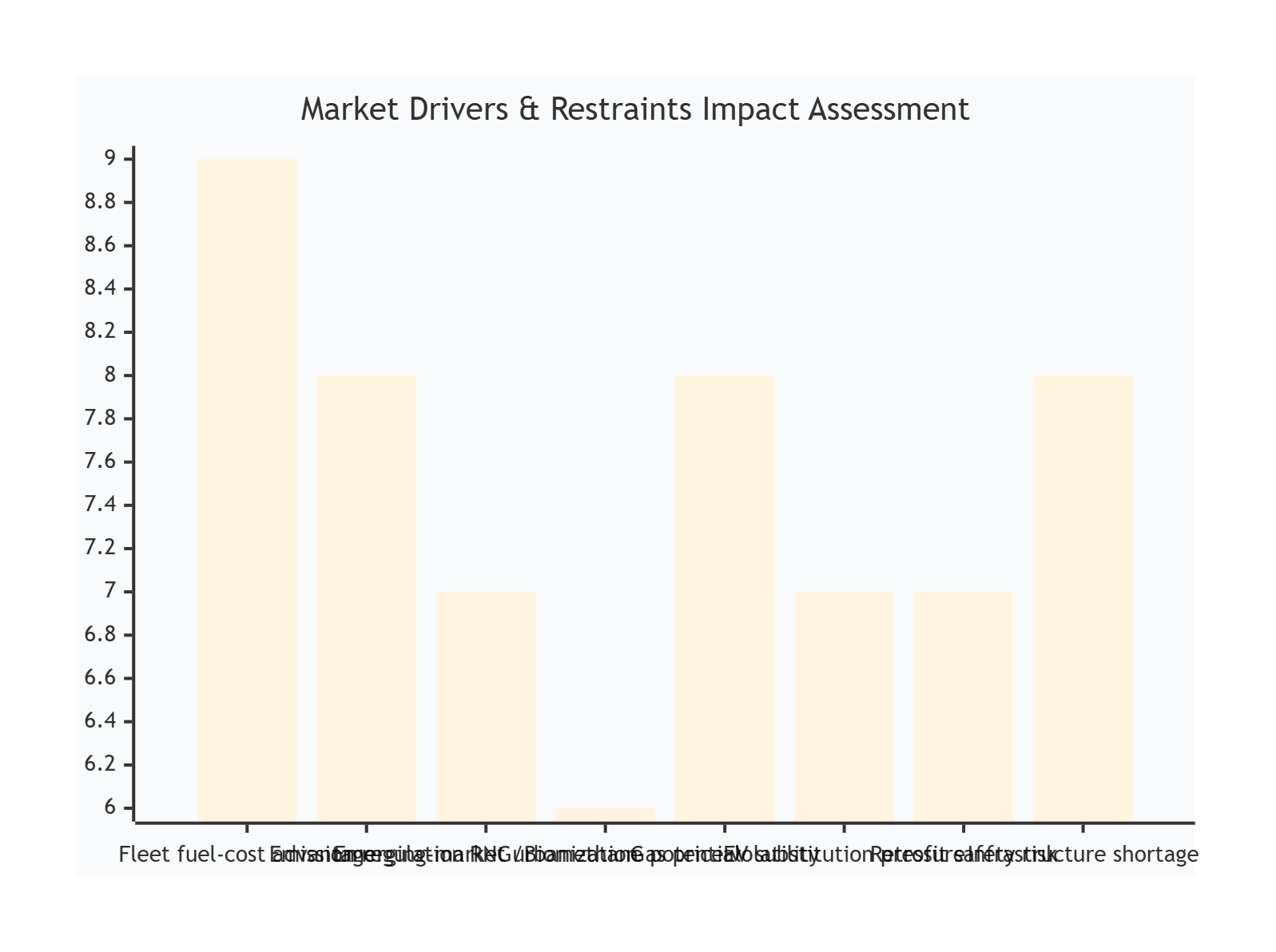 Figure4:Drivers vs Restraints Impact Analysis for CNG&LPG Vehicle Market