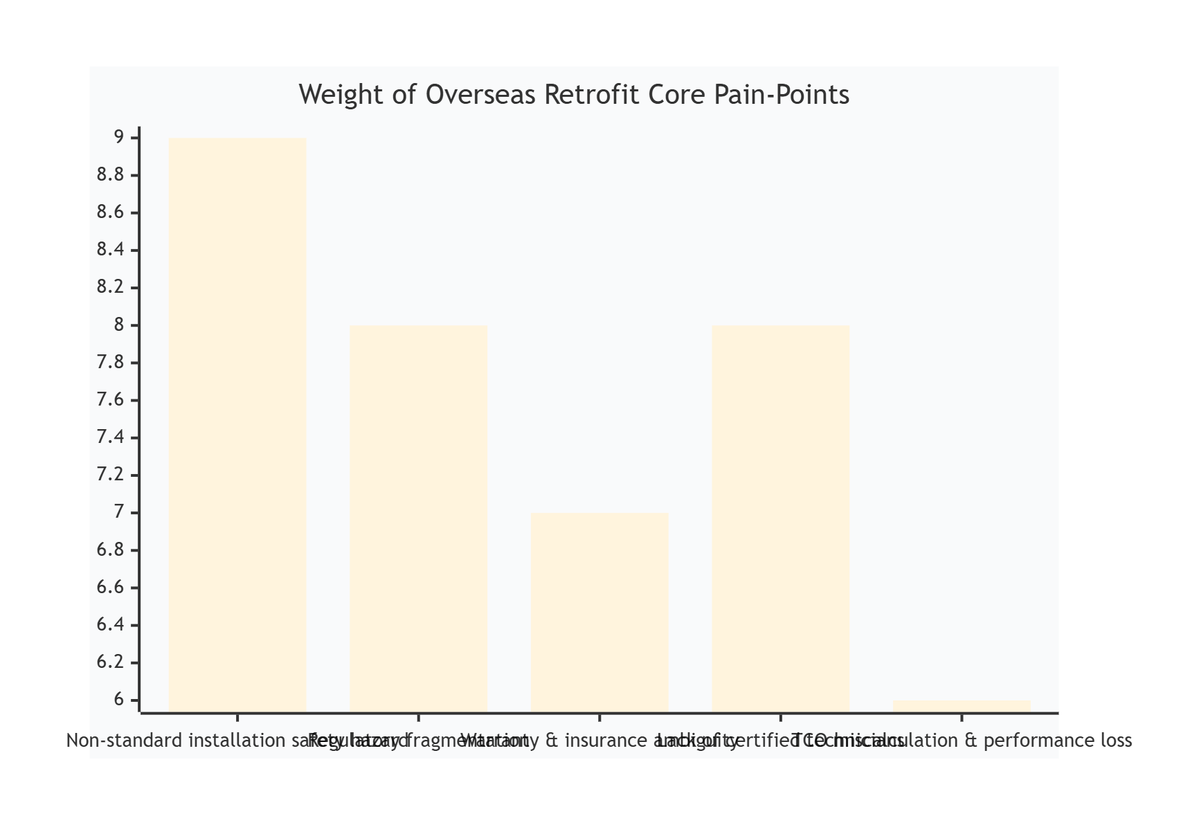 Figure5 Overseas Aftermarket Retrofit Pain‑Points Weighting