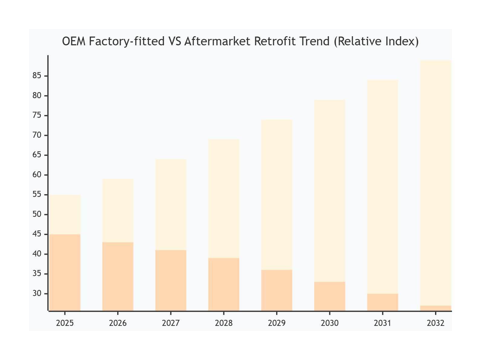 Figure6 OEM Factory‑fitted VS Aftermarket Retrofit Volume Trend 2025‑2032